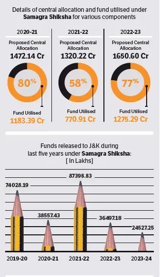 J&K SED Faces Cut In Annual Allocations Under Samagra Shiksha During ...